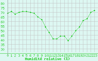 Courbe de l'humidit relative pour Fiscaglia Migliarino (It)