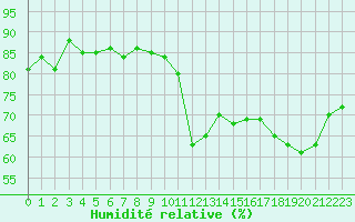 Courbe de l'humidit relative pour Villacoublay (78)