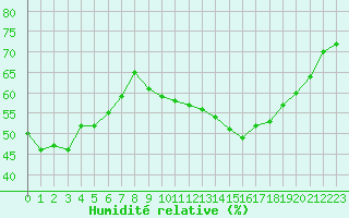 Courbe de l'humidit relative pour Estres-la-Campagne (14)