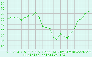 Courbe de l'humidit relative pour Cherbourg (50)