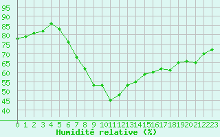 Courbe de l'humidit relative pour Verngues - Hameau de Cazan (13)