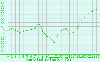 Courbe de l'humidit relative pour Ste (34)