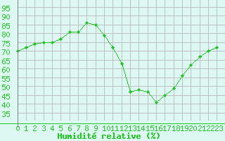 Courbe de l'humidit relative pour Quimper (29)