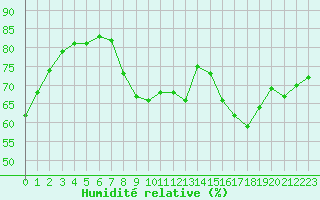 Courbe de l'humidit relative pour Anvers (Be)