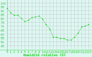 Courbe de l'humidit relative pour Trelly (50)
