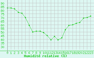Courbe de l'humidit relative pour Bielsko-Biala
