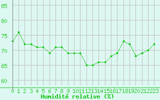 Courbe de l'humidit relative pour Auxerre-Perrigny (89)