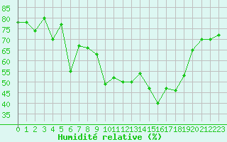 Courbe de l'humidit relative pour Alistro (2B)