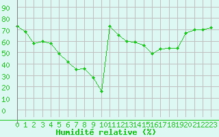 Courbe de l'humidit relative pour Herbault (41)