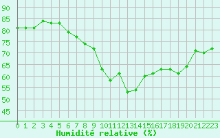 Courbe de l'humidit relative pour Hoherodskopf-Vogelsberg