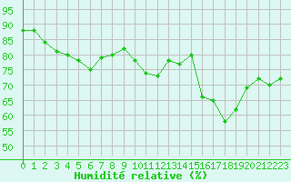 Courbe de l'humidit relative pour Lanvoc (29)
