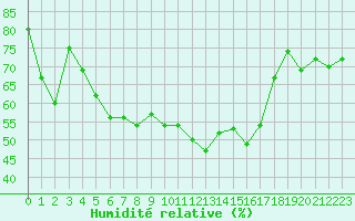 Courbe de l'humidit relative pour Monte Generoso