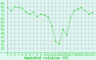Courbe de l'humidit relative pour Ajaccio - Campo dell'Oro (2A)