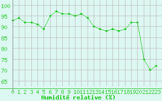 Courbe de l'humidit relative pour Rodkallen