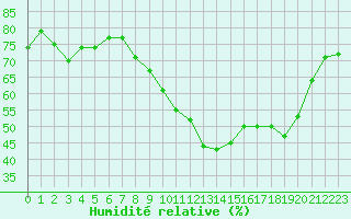 Courbe de l'humidit relative pour Avord (18)