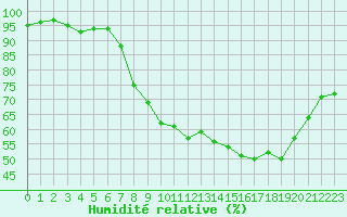 Courbe de l'humidit relative pour Dijon / Longvic (21)