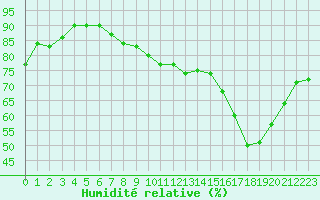 Courbe de l'humidit relative pour Le Blanc-Arci (36)