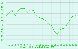 Courbe de l'humidit relative pour Sermange-Erzange (57)