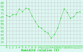 Courbe de l'humidit relative pour Brasov