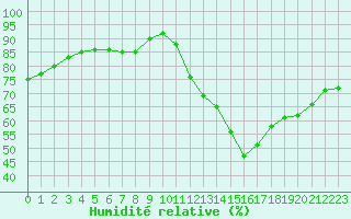 Courbe de l'humidit relative pour Saint-Martial-de-Vitaterne (17)