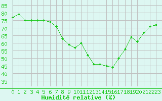Courbe de l'humidit relative pour Trostberg