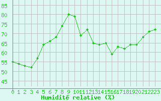 Courbe de l'humidit relative pour Lemberg (57)