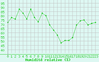 Courbe de l'humidit relative pour Davos (Sw)