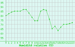 Courbe de l'humidit relative pour Dieppe (76)