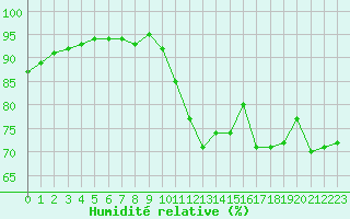 Courbe de l'humidit relative pour Saint-Maximin-la-Sainte-Baume (83)