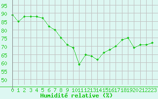 Courbe de l'humidit relative pour Hohe Wand / Hochkogelhaus