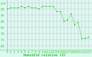Courbe de l'humidit relative pour Saint-Vrand (69)