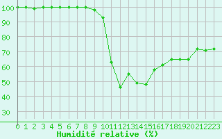 Courbe de l'humidit relative pour Venabu