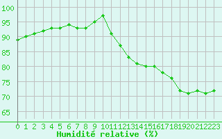 Courbe de l'humidit relative pour Melle (Be)