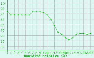 Courbe de l'humidit relative pour Corbas (69)