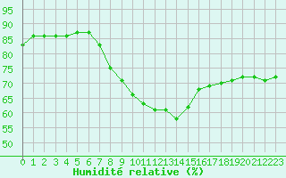 Courbe de l'humidit relative pour Goldberg