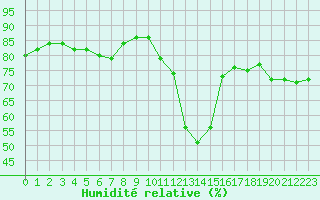 Courbe de l'humidit relative pour Orly (91)