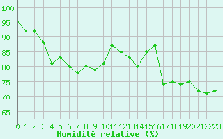 Courbe de l'humidit relative pour Le Bourget (93)