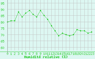 Courbe de l'humidit relative pour Romorantin (41)