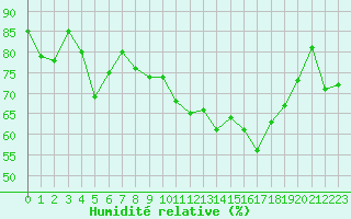 Courbe de l'humidit relative pour Solenzara - Base arienne (2B)