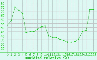Courbe de l'humidit relative pour Voiron (38)