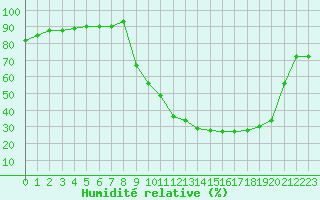 Courbe de l'humidit relative pour Nevers (58)