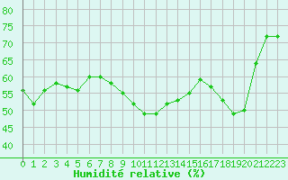 Courbe de l'humidit relative pour Chatelus-Malvaleix (23)