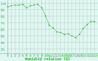 Courbe de l'humidit relative pour Dinard (35)