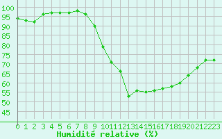 Courbe de l'humidit relative pour Montpellier (34)