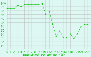 Courbe de l'humidit relative pour Le Puy - Loudes (43)