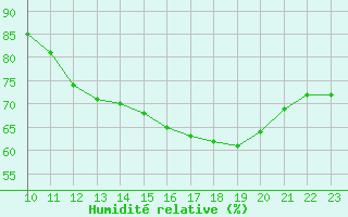Courbe de l'humidit relative pour Ciudad Real (Esp)