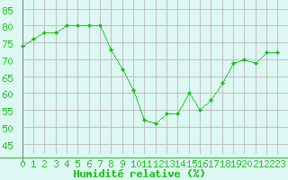 Courbe de l'humidit relative pour Langres (52) 