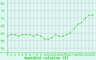 Courbe de l'humidit relative pour Belfort-Dorans (90)