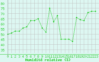 Courbe de l'humidit relative pour Solenzara - Base arienne (2B)