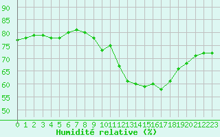 Courbe de l'humidit relative pour Saint-Georges-d'Oleron (17)